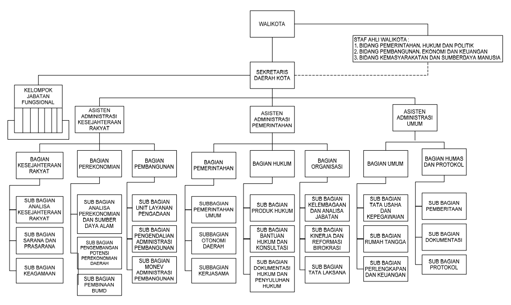 Struktur Organisasi Pemerintah Kota Mojokerto